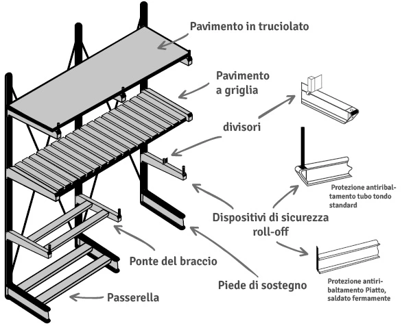 Schema di una scaffalatura cantilever