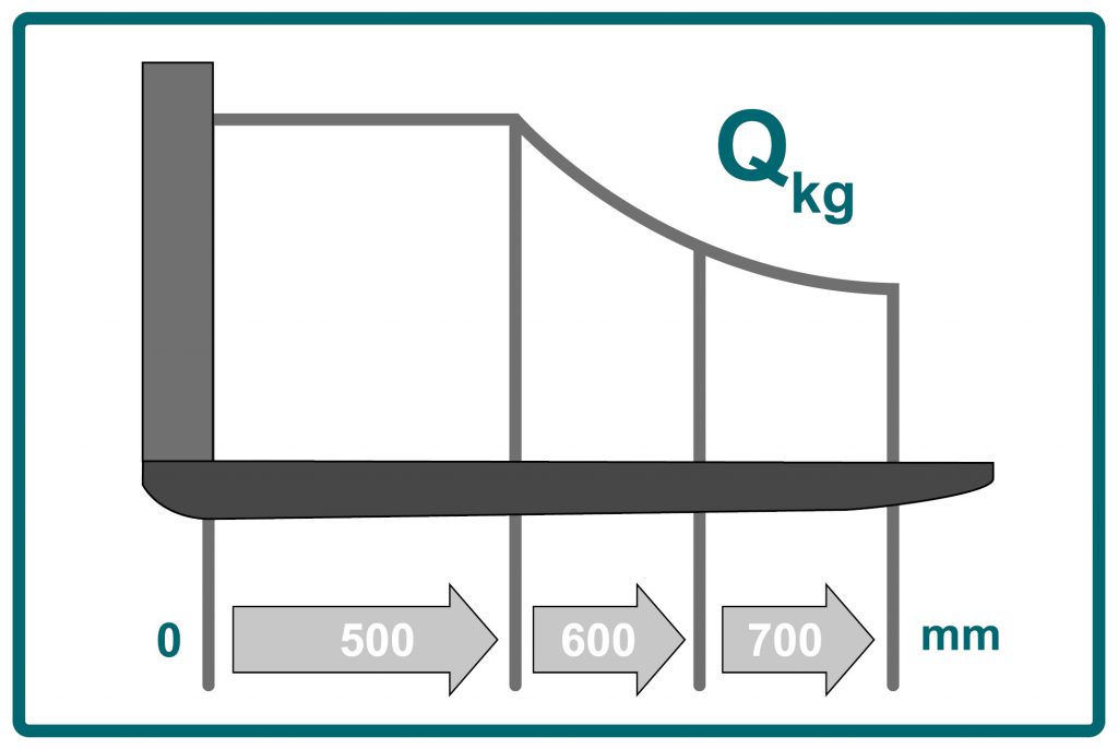 Il grafico mostra un diagramma di capacità di carico per carrelli industriali la cui capacità di carico nominale cambia solo in funzione del centro di gravità del carico.