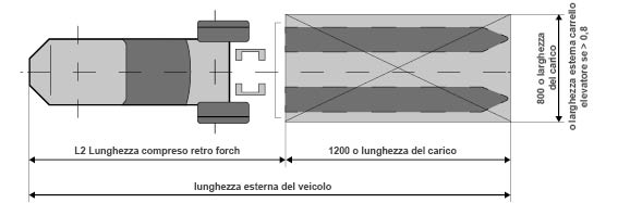 Rappresentazione schematica della lunghezza del veicolo per i carrelli elevatori e i transpallet.