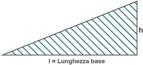 Rappresentazione grafica della lunghezza di base alla corsa della rampa di sollevamento.