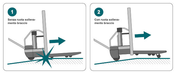 Rappresentazione schematica dell'altezza da terra con e senza sollevamento dei bracci delle ruote.