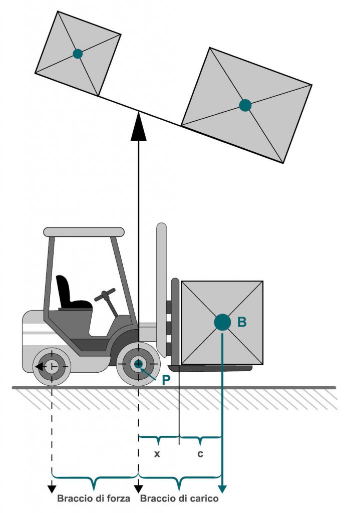 Rappresentazione schematica della legge della leva utilizzando un carrello elevatore con un carico.