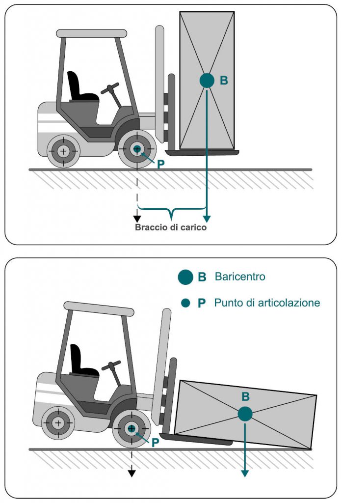 Alt-Text: Rappresentazione schematica del centro di gravità del carico basata su un carrello elevatore con presa di carico orizzontale e verticale.