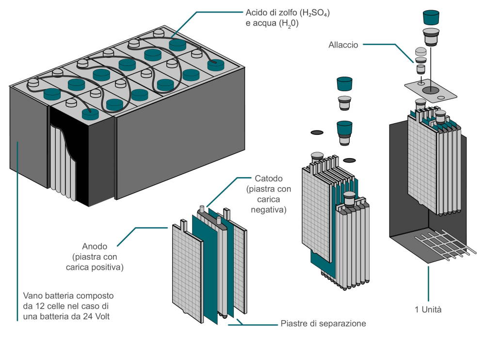 Schema della struttura di una batteria al piombo-acido per la guida di carrelli industriali