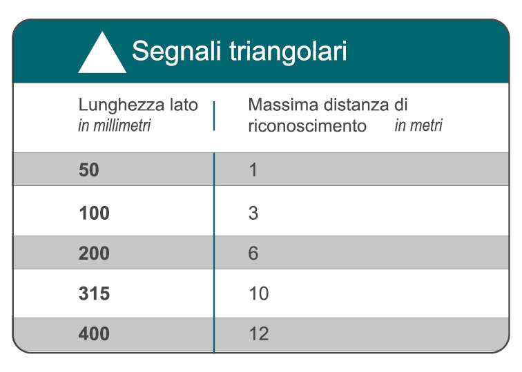 Dimensioni segnali triangolari