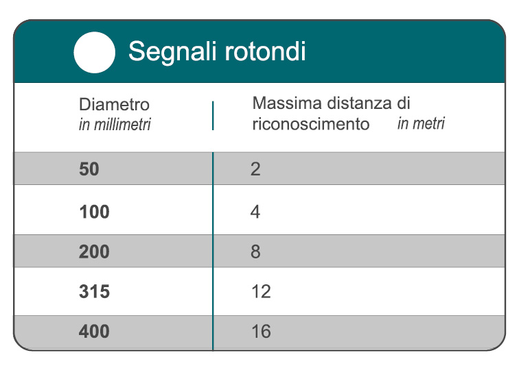 Dimensioni segnali rotondi