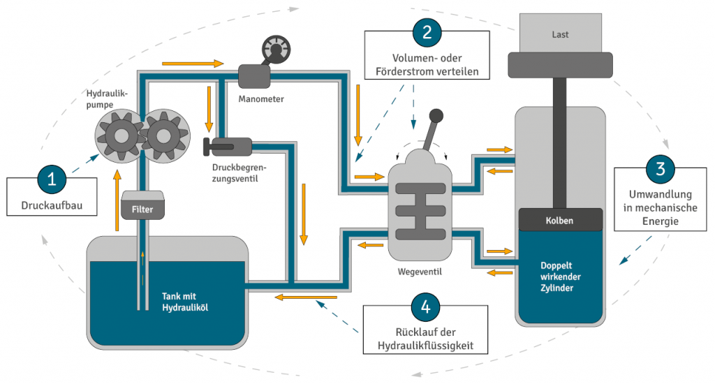 Funktion von Hydraulik