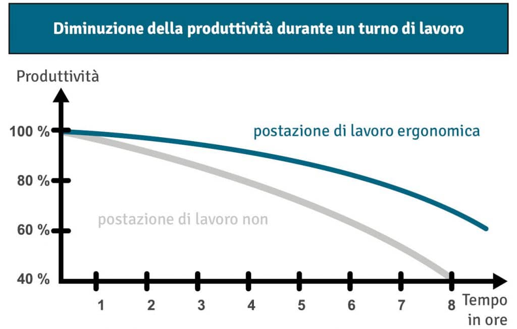 Diminuzione della produttività durante un turno di lavoro