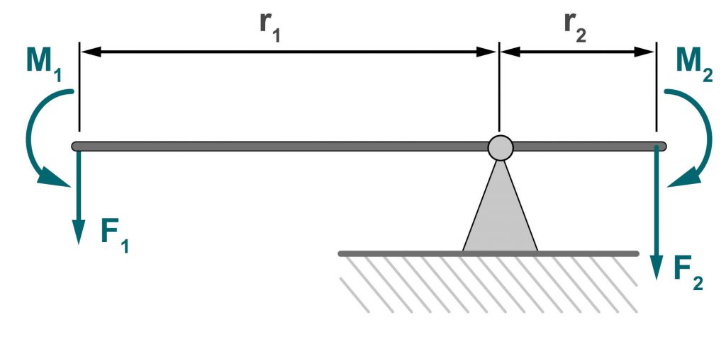 Il diagramma mostra una leva fisica a due lati. I bracci di leva e di forza e la torsione sono indicati con le abbreviazioni delle formule.