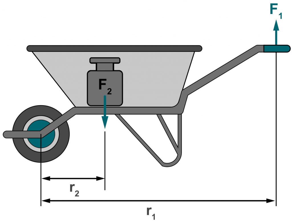 Il diagramma mostra la rappresentazione schematica di una carriola con carico. I bracci di leva e le forze di leva sono indicati con le abbreviazioni delle formule.