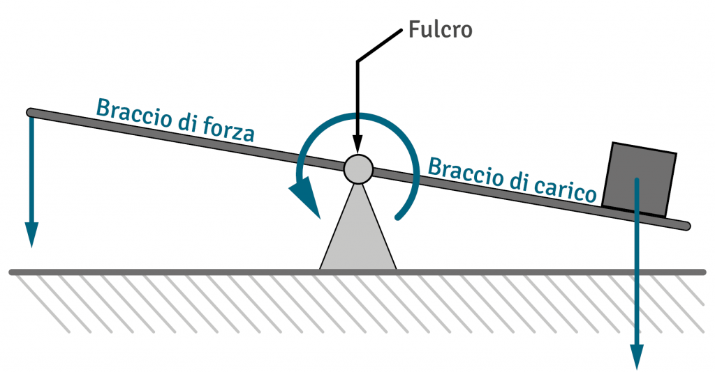 Il diagramma mostra lo schema di una leva fisica e le forze che agiscono su ciascun braccio.