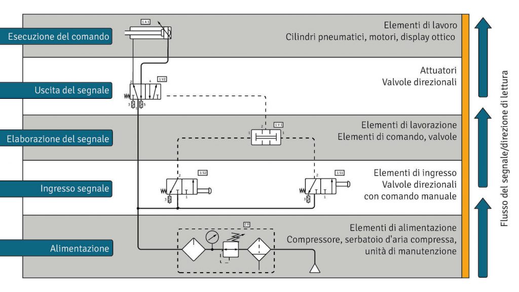 funzionamento di un circuito pneumatico