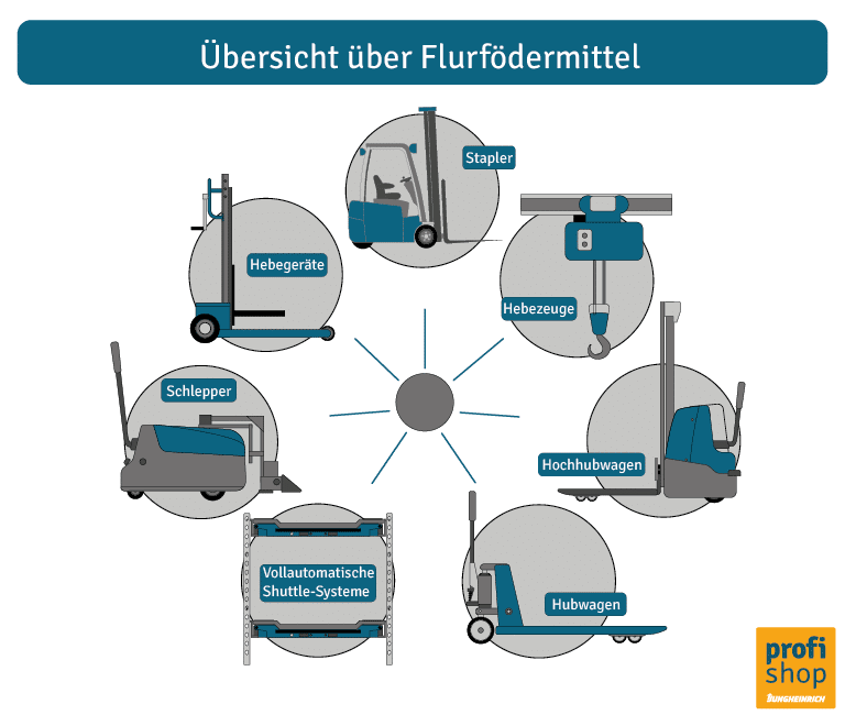 Grafik Übersicht der Flurfördermittel: Was sind Flurförderzeuge
