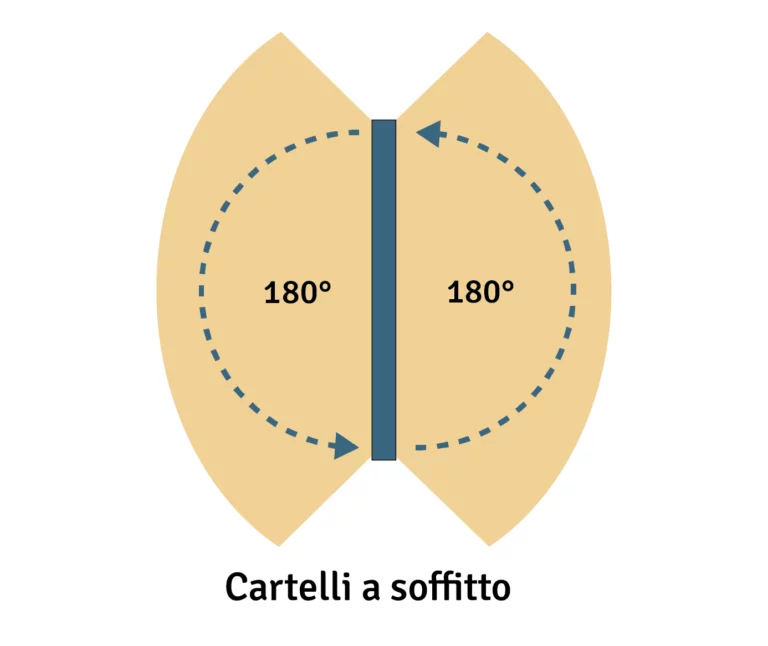Grafico relativo ai cartelli a soffitto