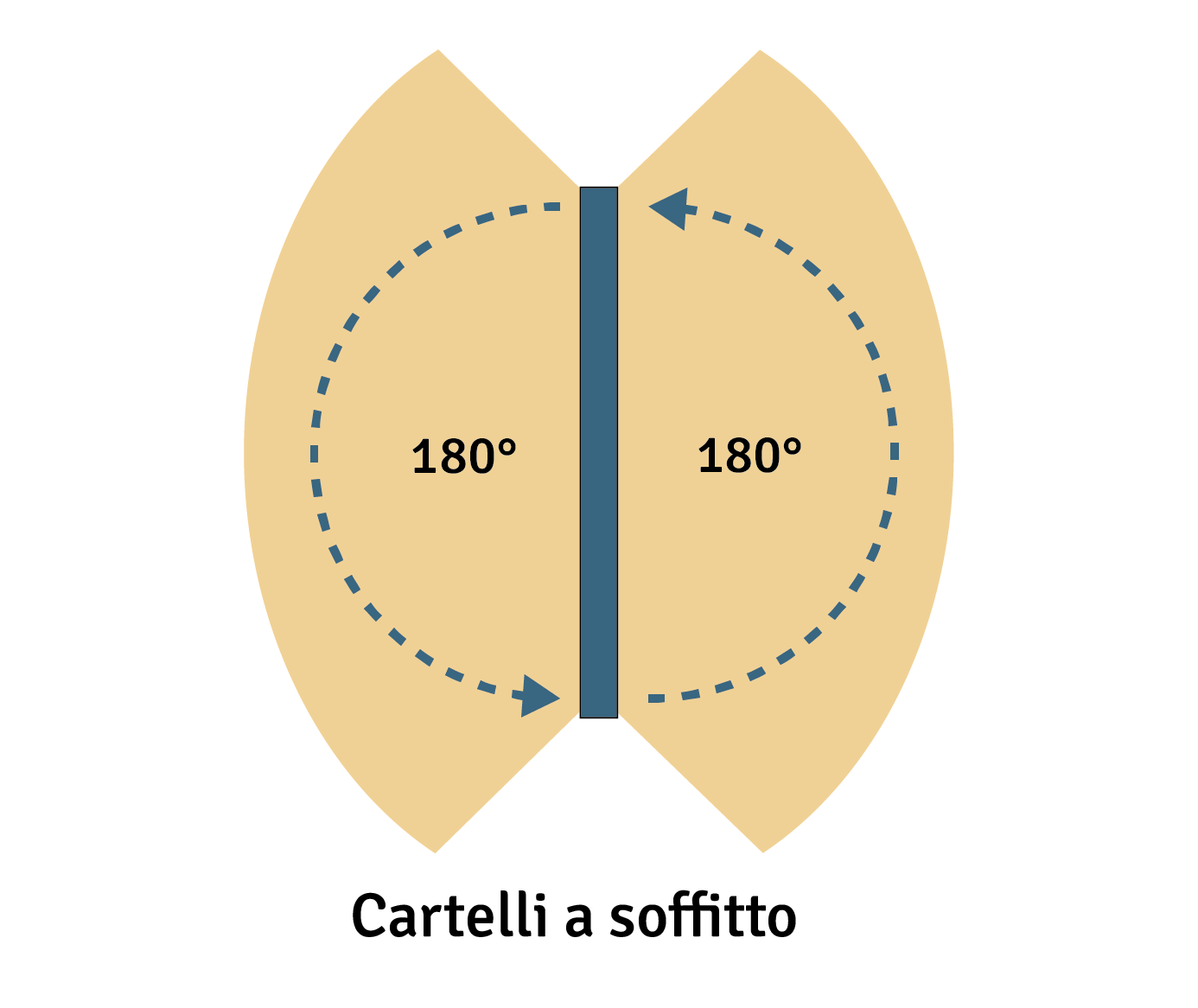 Grafico relativo ai cartelli a soffitto