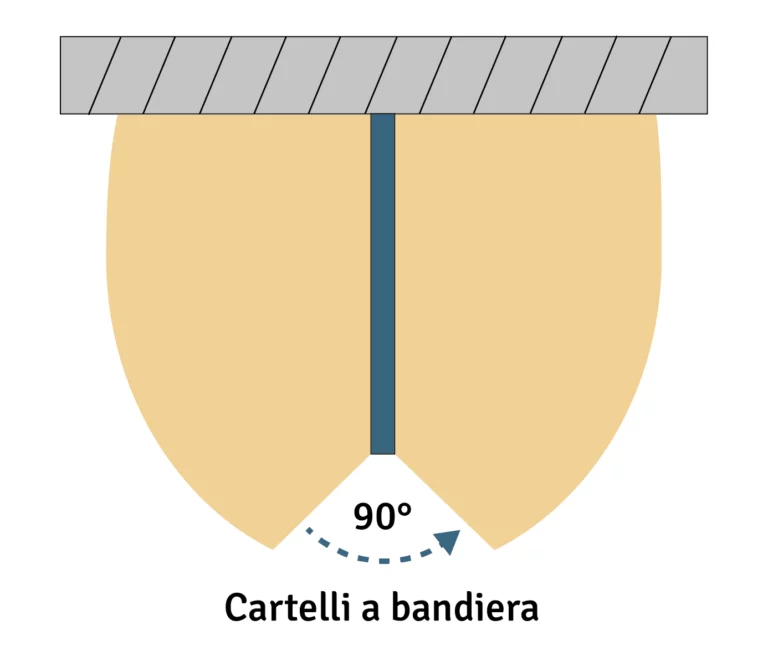 Grafico relativo ai cartelli a bandiera 