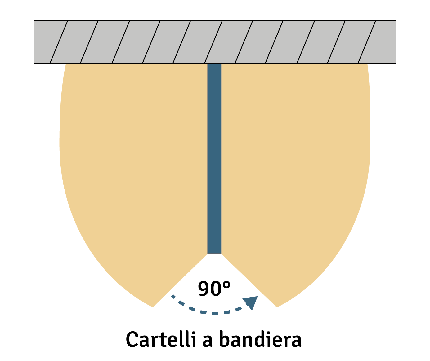 Grafico relativo ai cartelli a bandiera 