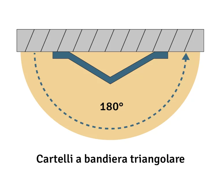 Grafico relativo ai cartelli a bandiera triangolare