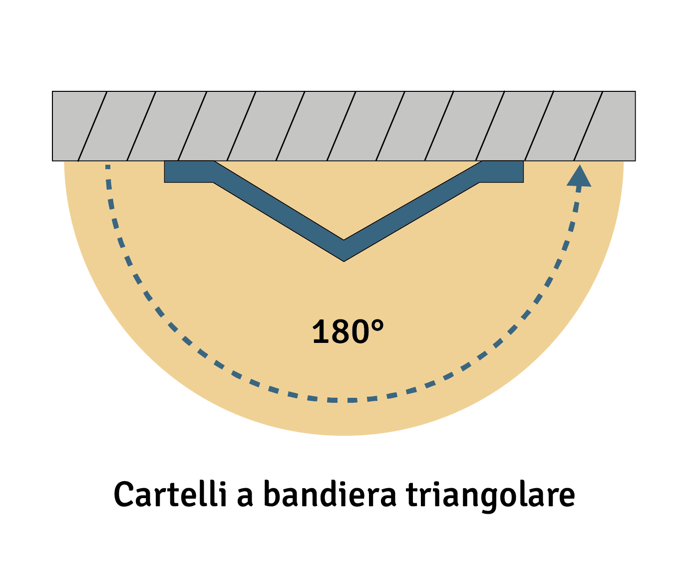 Grafico relativo ai cartelli a bandiera triangolare