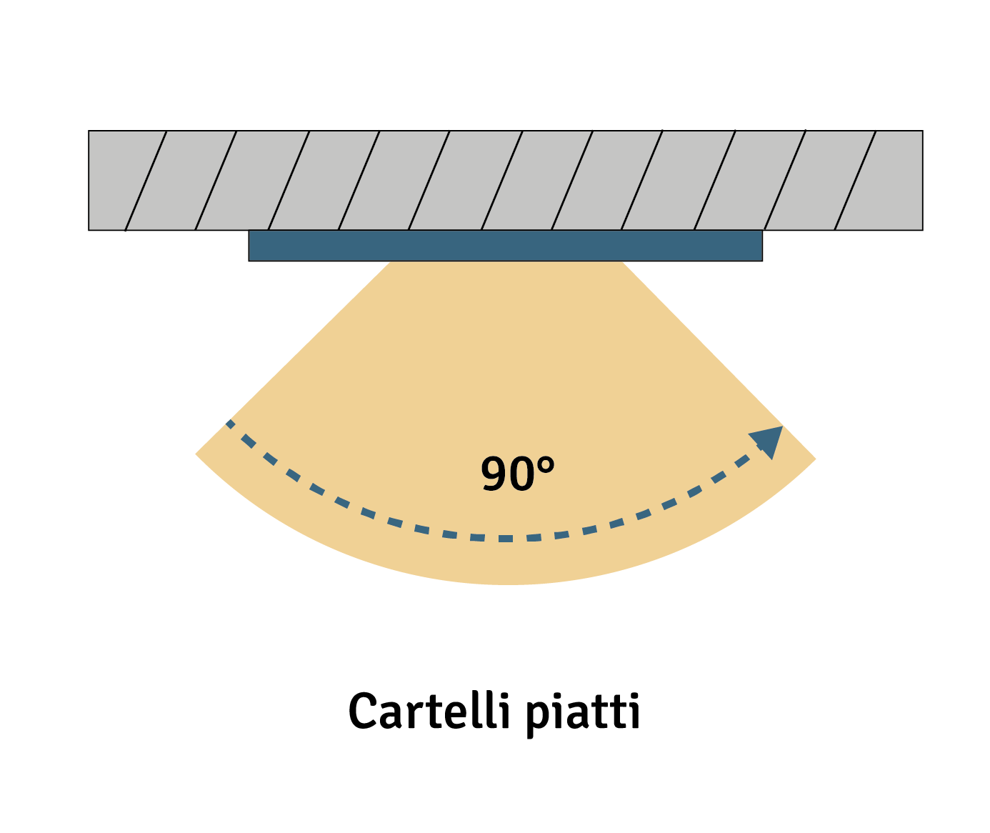 Grafico relativo ai cartelli piatti