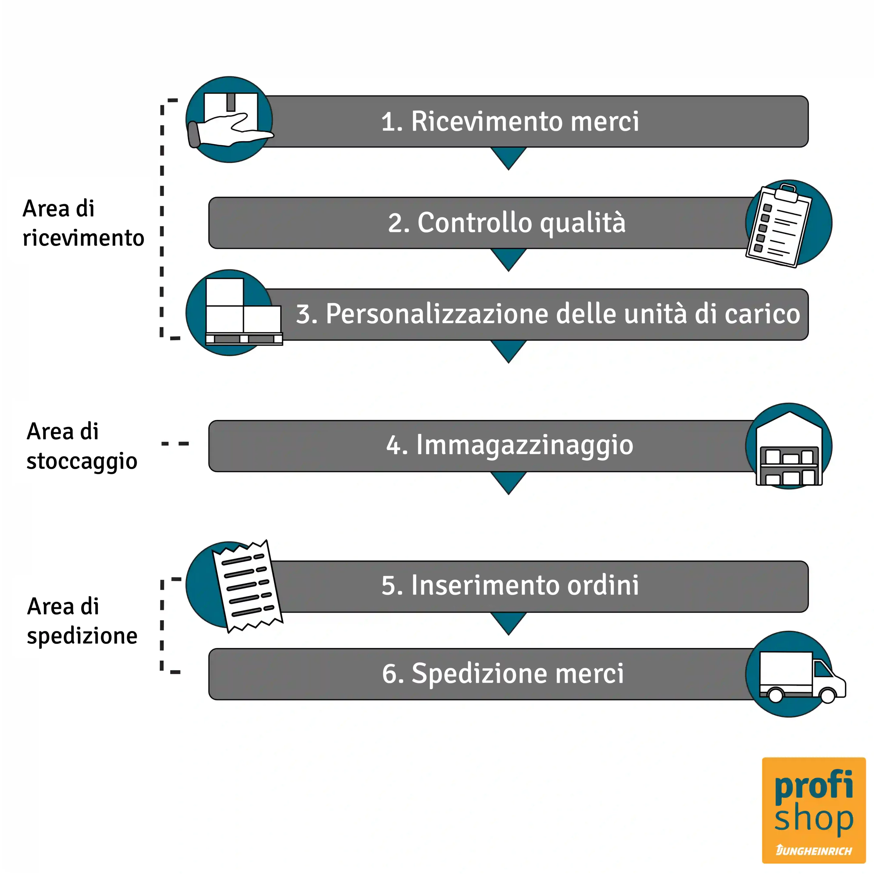 Panoramica grafica dettagliata delle diverse aree operative del magazzino
