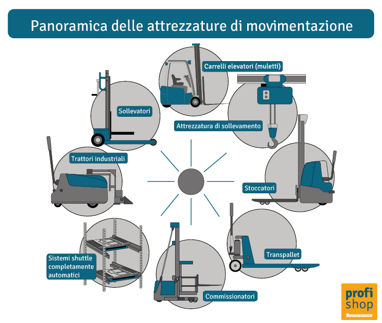 Infografica panoramica delle attrezzature di movimentazione: tipi di carrelli elevatori