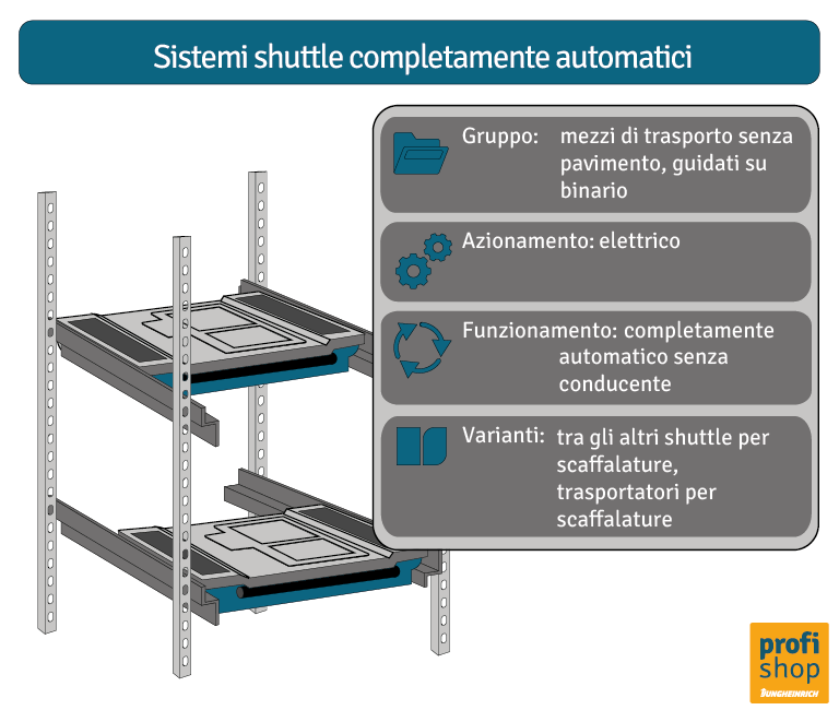 Grafico sulle caratteristiche dei sistemi shuttle completamente automatici