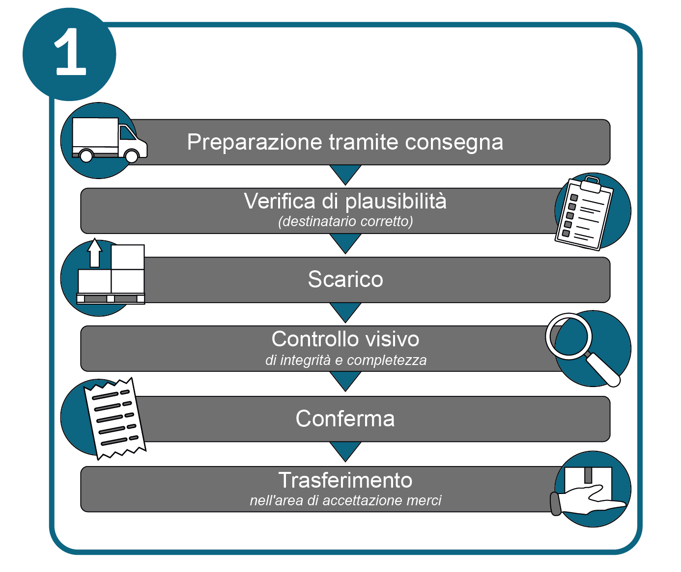 Diagramma del processo di ricezione merci: accettazione