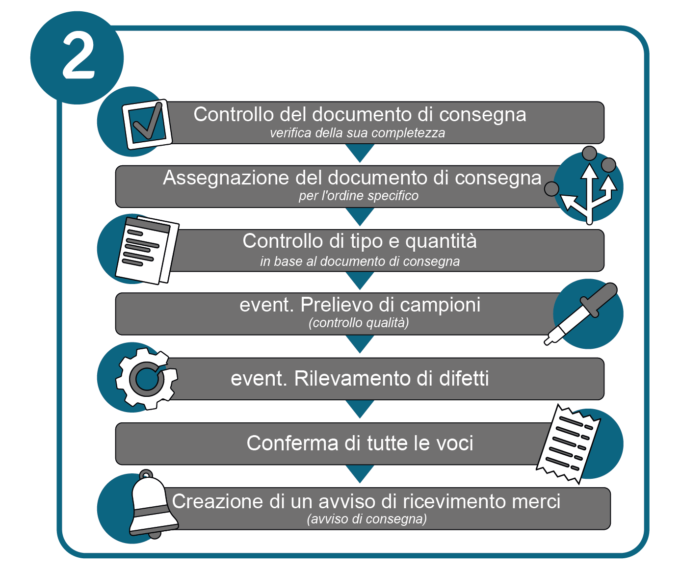 Diagramma del processo di ricezione merci: controllo del ricevimento