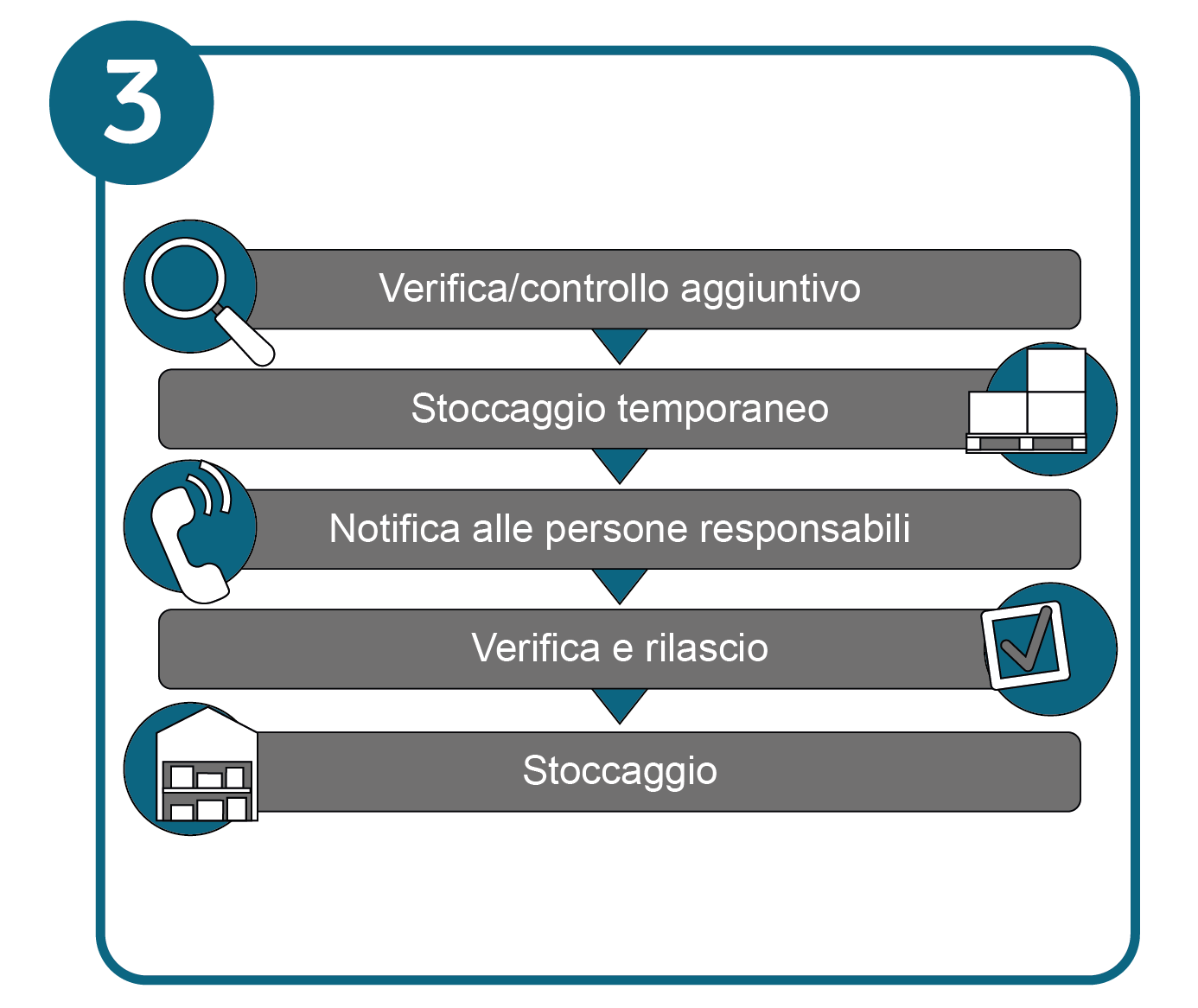 Diagramma del processo di ricezione merci: stoccaggio in quarantena