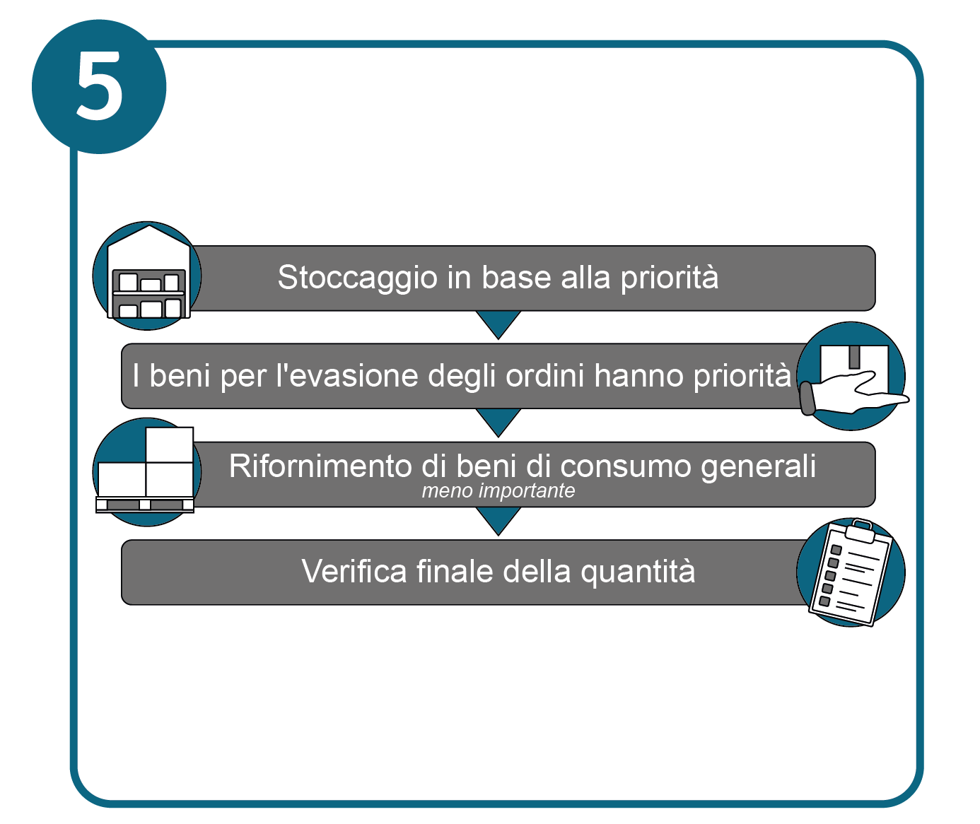 Diagramma del processo di ricezione merci: stoccaggio