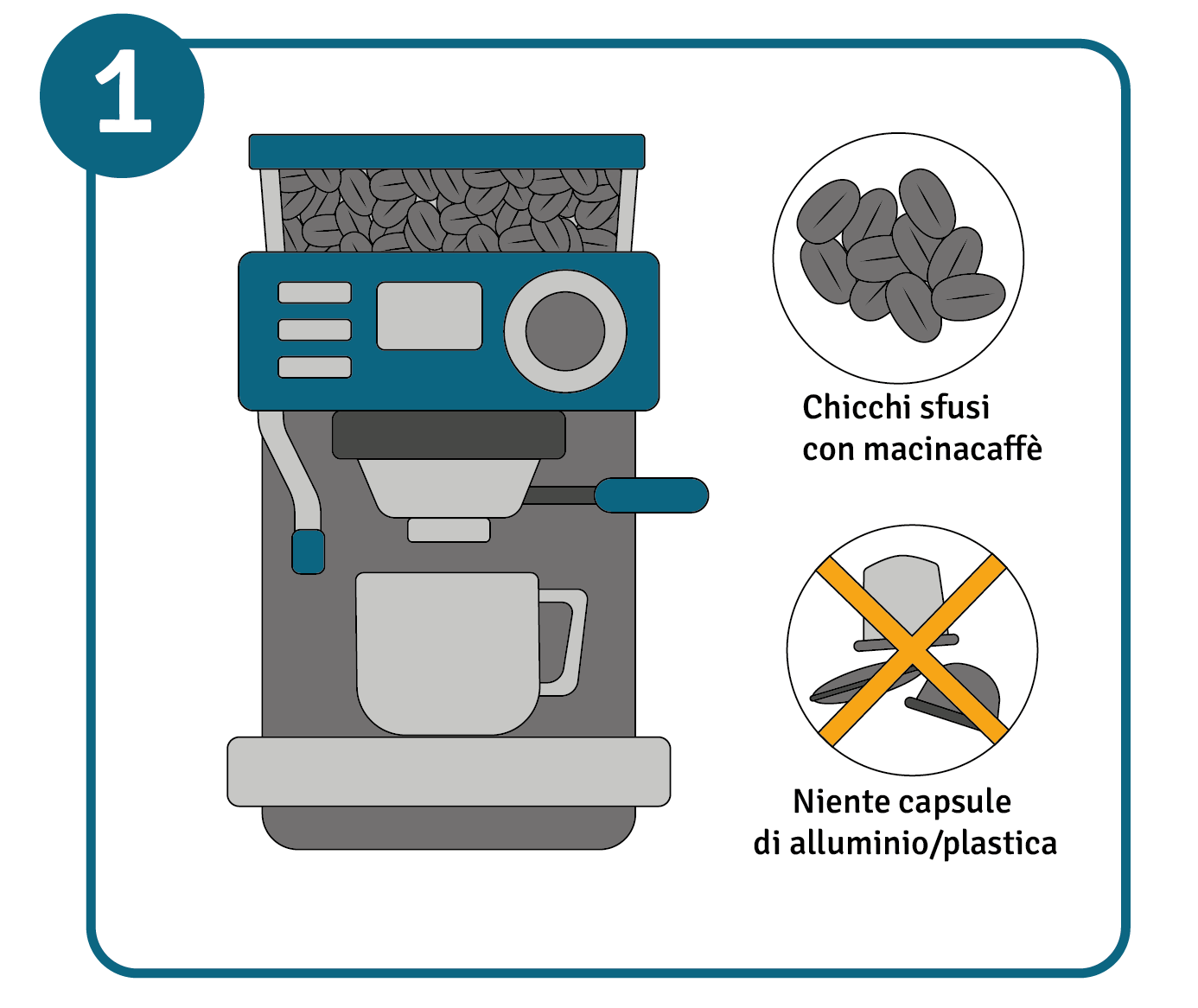 Illustrazione di una macchina da caffè con macinacaffè e chicchi sfusi; a destra, un simbolo mostra che le capsule in alluminio o plastica sono da evitare. 