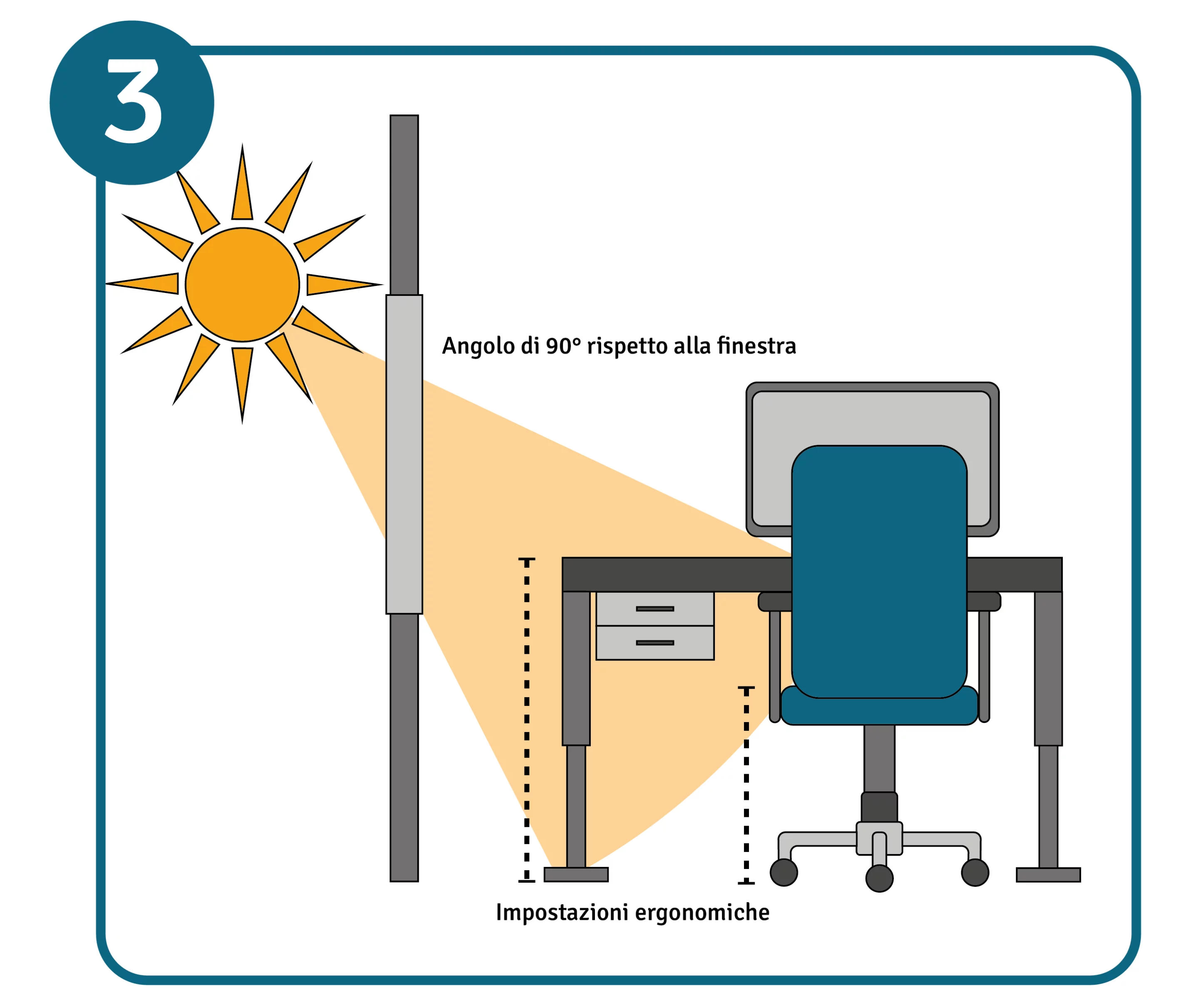 Illustrazione di una postazione ergonomica orientata a 90° rispetto alla finestra, con scrivania e sedia regolabili in altezza. 